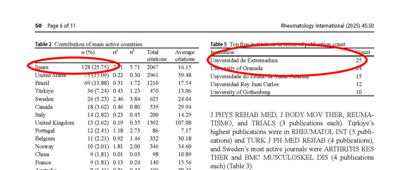 Gráfica con la posición de nuestra facultad en la investigación sobre fibromialgia y ejercicio
